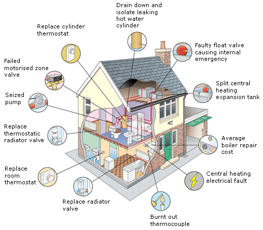 gas central heating installer earls court